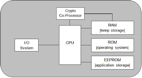 smart card cpu architecture|Smart Card : Architecture, Working, Typ.